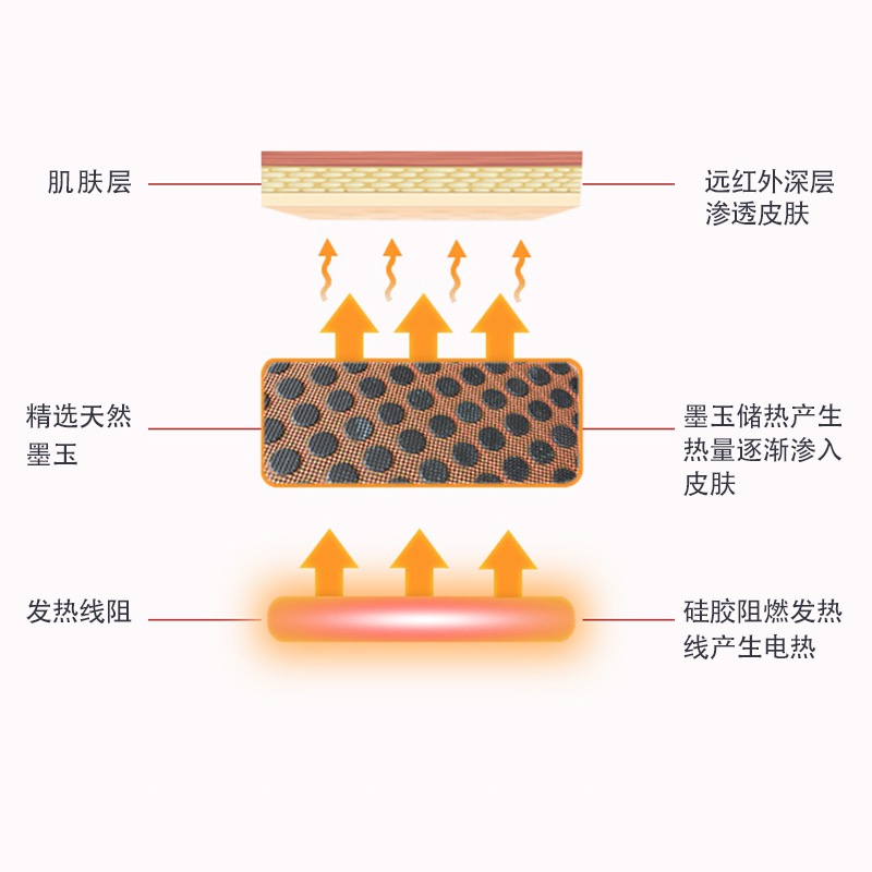 优质墨玉石床垫,畅享舒适睡眠体验,温控功能更贴心,温控墨玉石床垫 20.jpeg